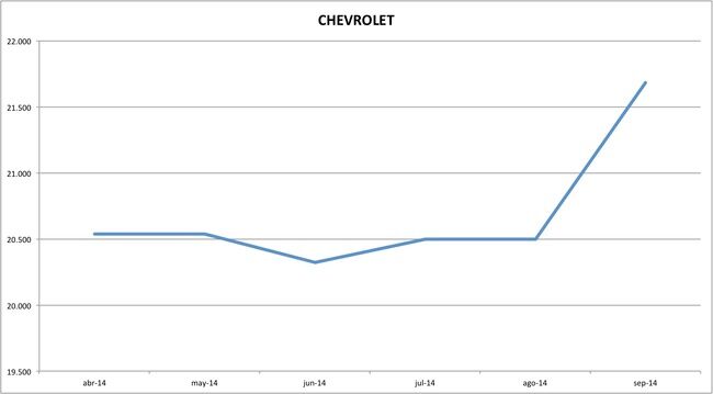 precios chevrolet 09-2014
