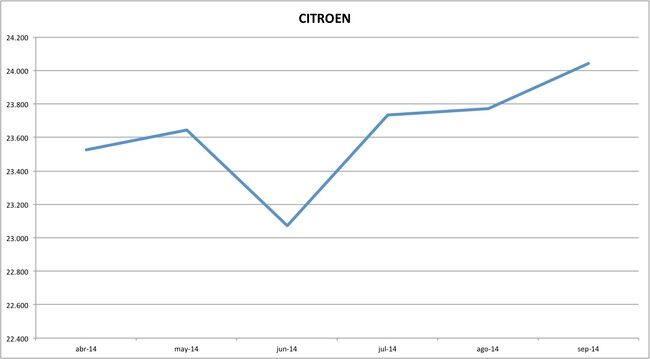 precios citroen 09-2014