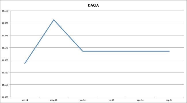 precios dacia 09-2014