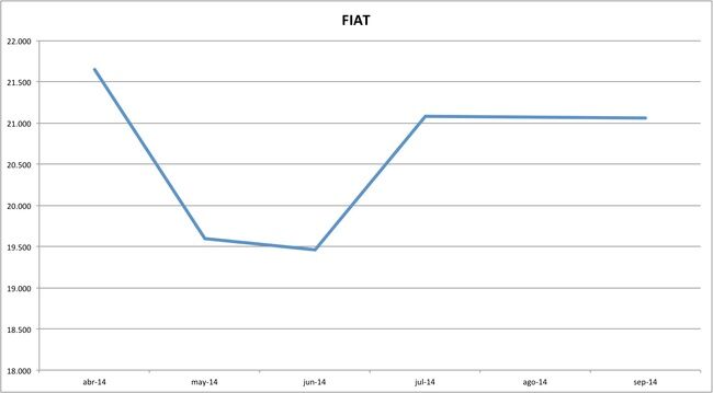precios fiat 09-2014