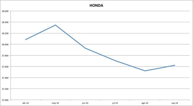 precios honda 09-2014