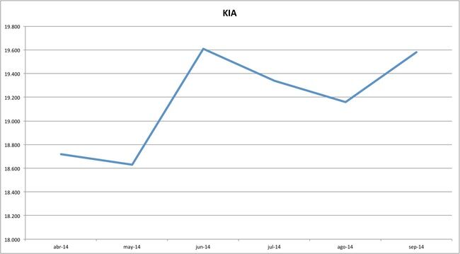 precios kia 09-2014