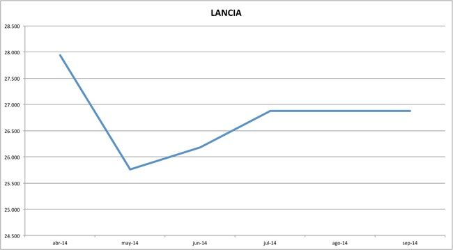 precios lancia 09-2014