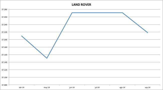 precios land rover 09-2014