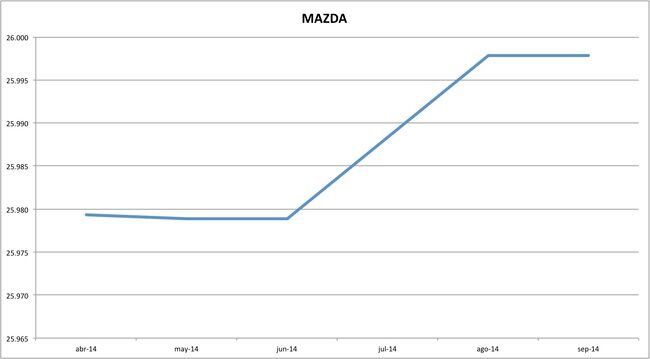 precios mazda 09-2014