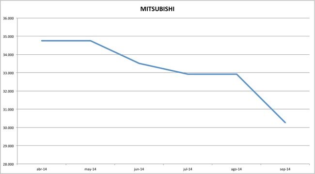 precios mitsubishi 09-2014