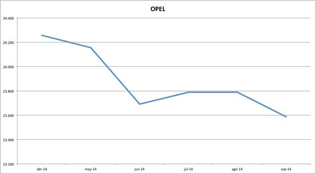 precios opel 09-2014