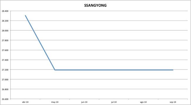 precios ssangyong 09-2014