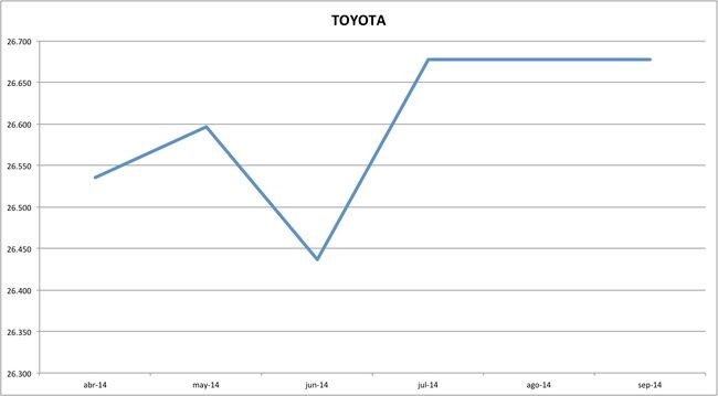 precios toyota 09-2014