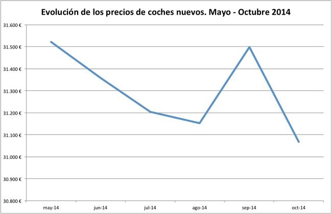 2014-10 informe precios coches nuevos