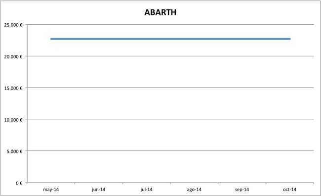 2014-10 precios Abarth