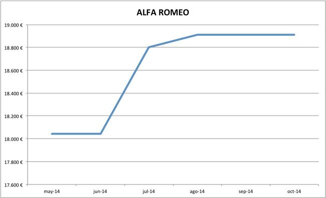 2014-10 precios Alfa Romeo