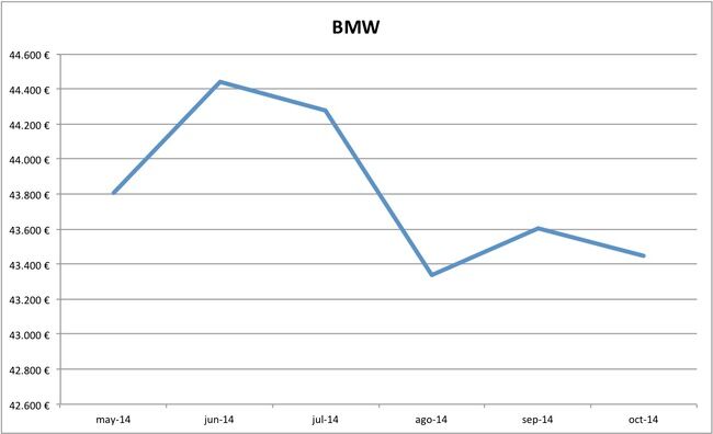 2014-10 precios BMW