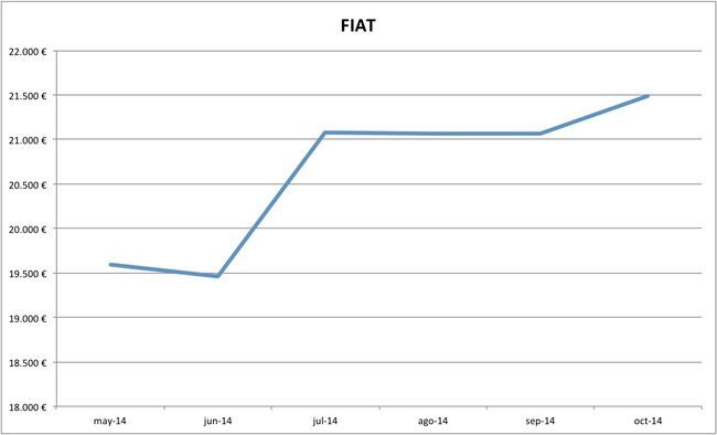 2014-10 precios Fiat