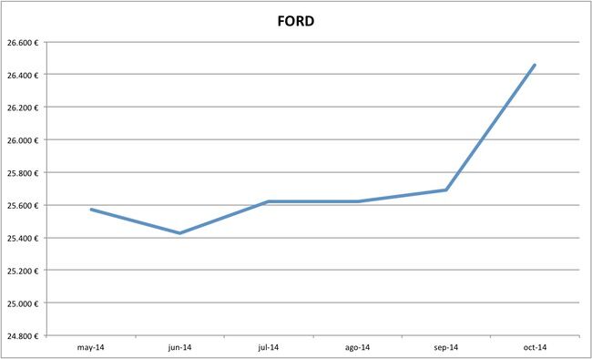 2014-10 precios Ford