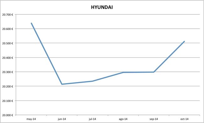 2014-10 precios Hyundai