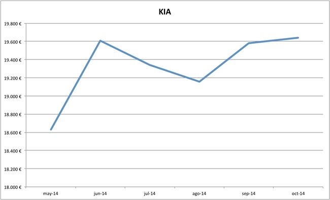 2014-10 precios Kia
