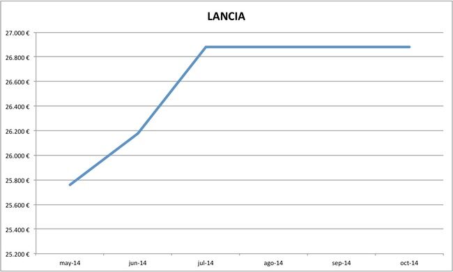 2014-10 precios Lancia
