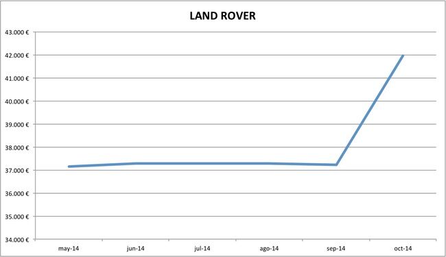 2014-10 precios Land Rover
