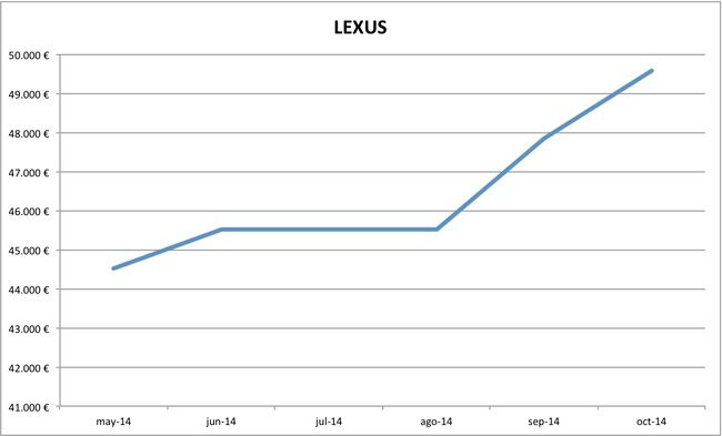 2014-10 precios Lexus