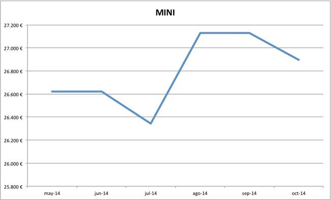 2014-10 precios MINI