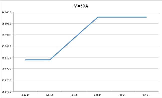 2014-10 precios Mazda