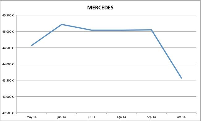 2014-10 precios Mercedes