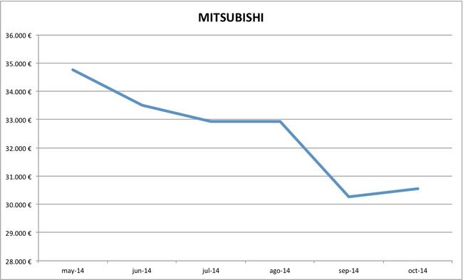 2014-10 precios Mitsubishi