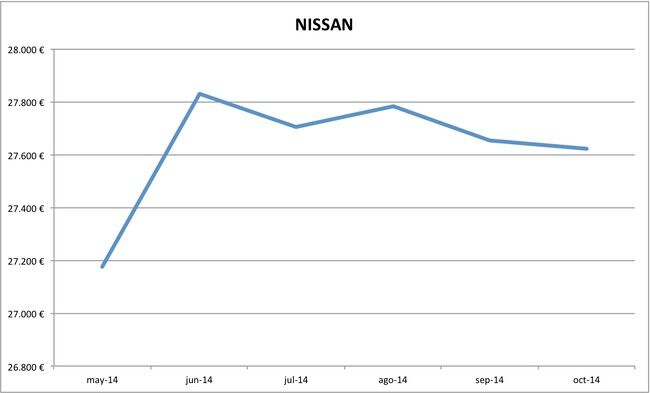 2014-10 precios Nissan