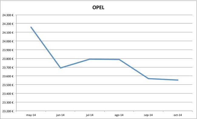 2014-10 precios Opel