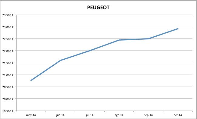 2014-10 precios Peugeot