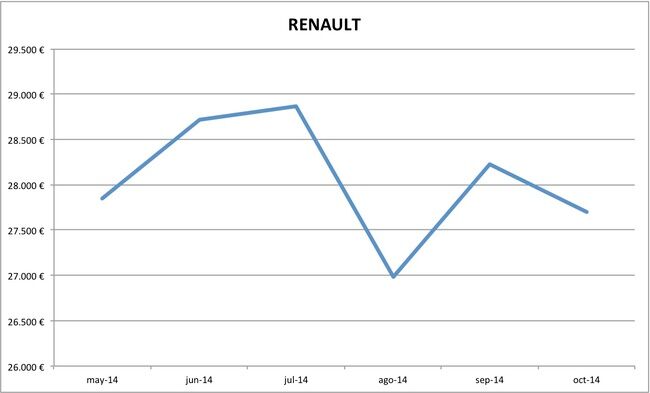 2014-10 precios Renault