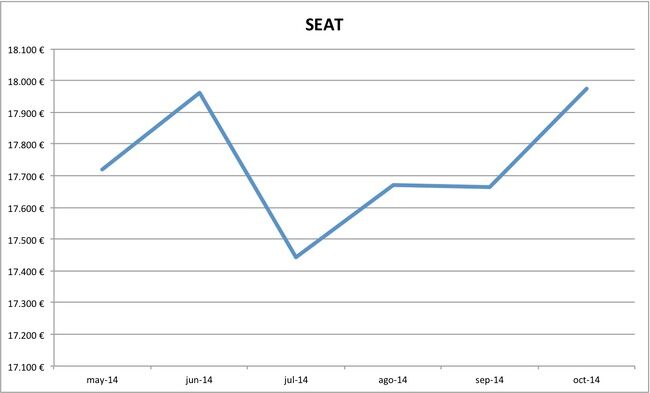 2014-10 precios Seat