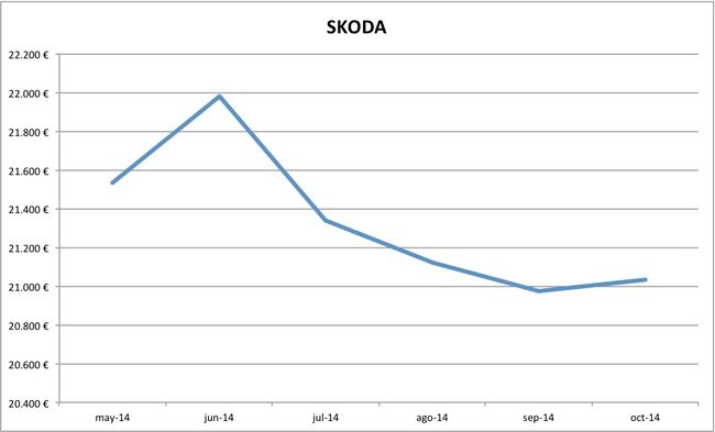 2014-10 precios Skoda
