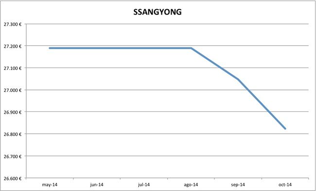 2014-10 precios SsangYong