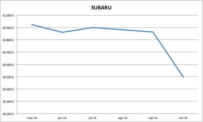 2014-10 precios Subaru