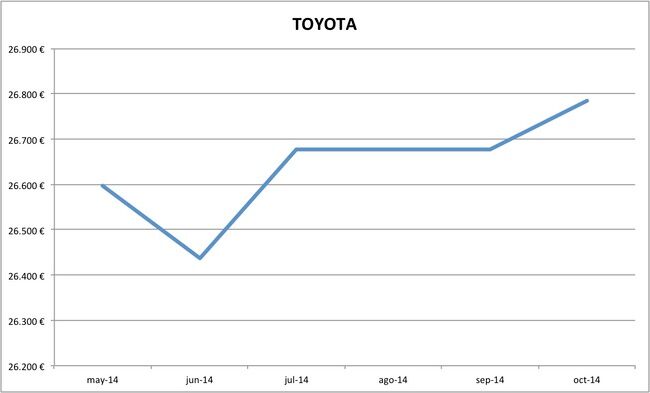 2014-10 precios Toyota