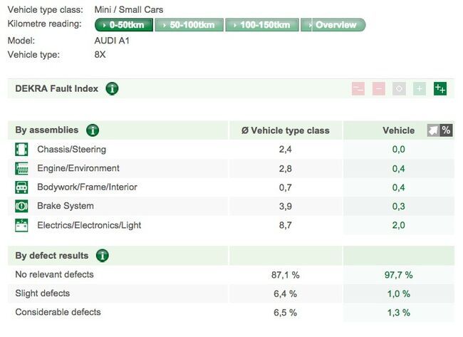 Audi A1 - Dekra 2014