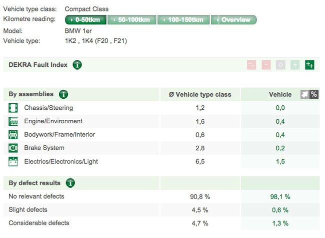 BMW Serie 1 - Dekra 2014