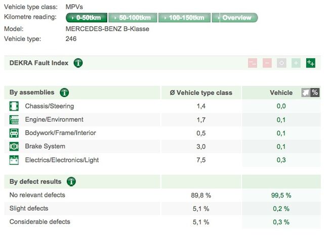 Mercedes Clase B - Dekra 2014