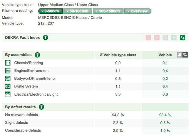 Mercedes Clase E - Dekra 2014