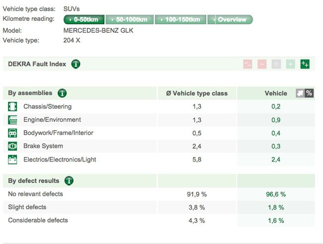 Mercedes GLK - Dekra 2014