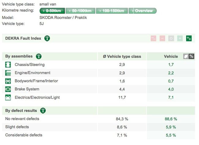 Skoda Roomster - Dekra 2014