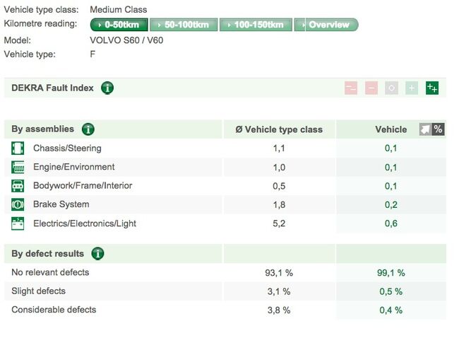 Volvo S60 - Dekra 2014