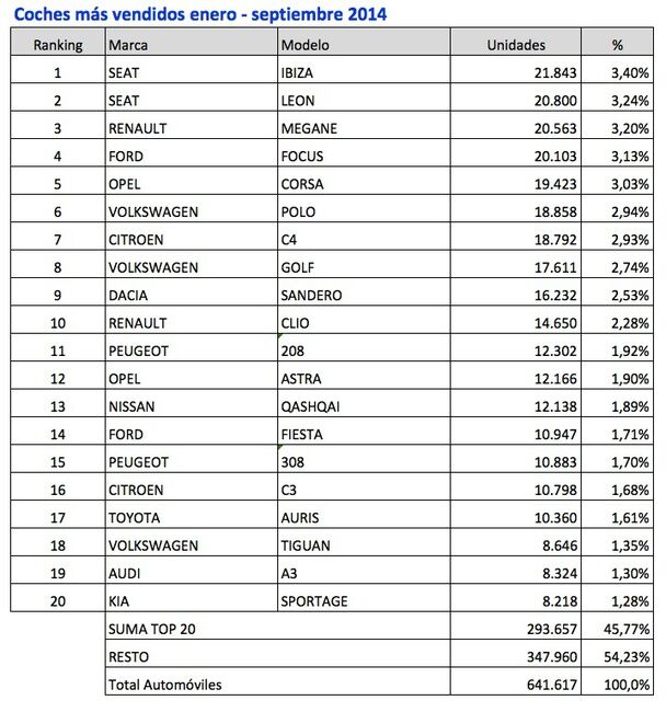 coches mas vendidos enero septiembre 2014