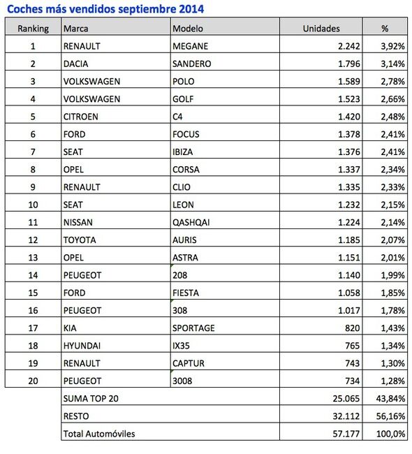 coches mas vendidos septiembre 2014