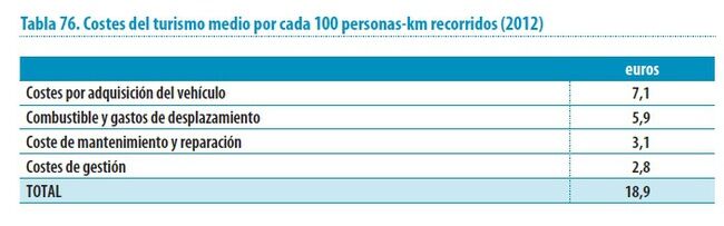 coste turismos por 100 personas
