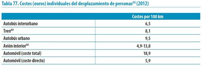 costes desplazamiento por medios de transporte