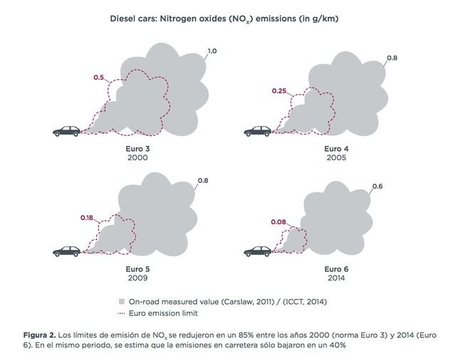 emisiones reales diesel