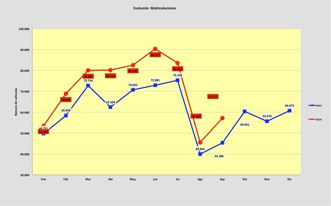 evolucion matriculaciones septiembre 2014